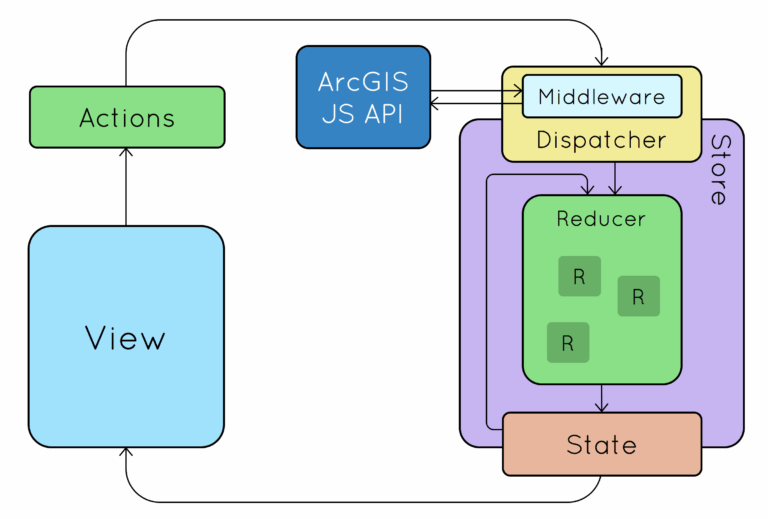 O que é Redux JS e como dominar o gerenciamento de estado em JavaScript