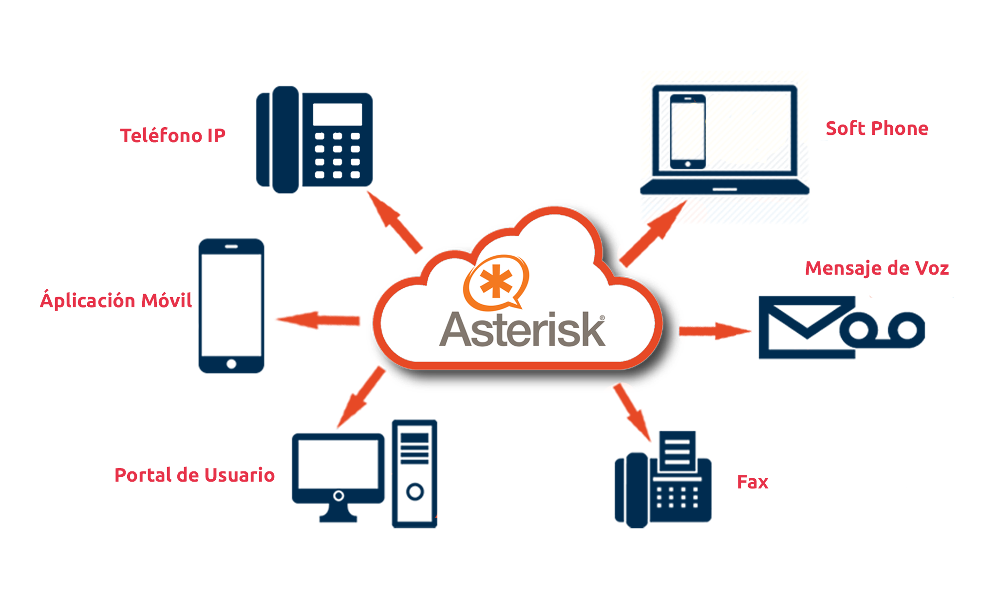 Ventajas de Asterisk