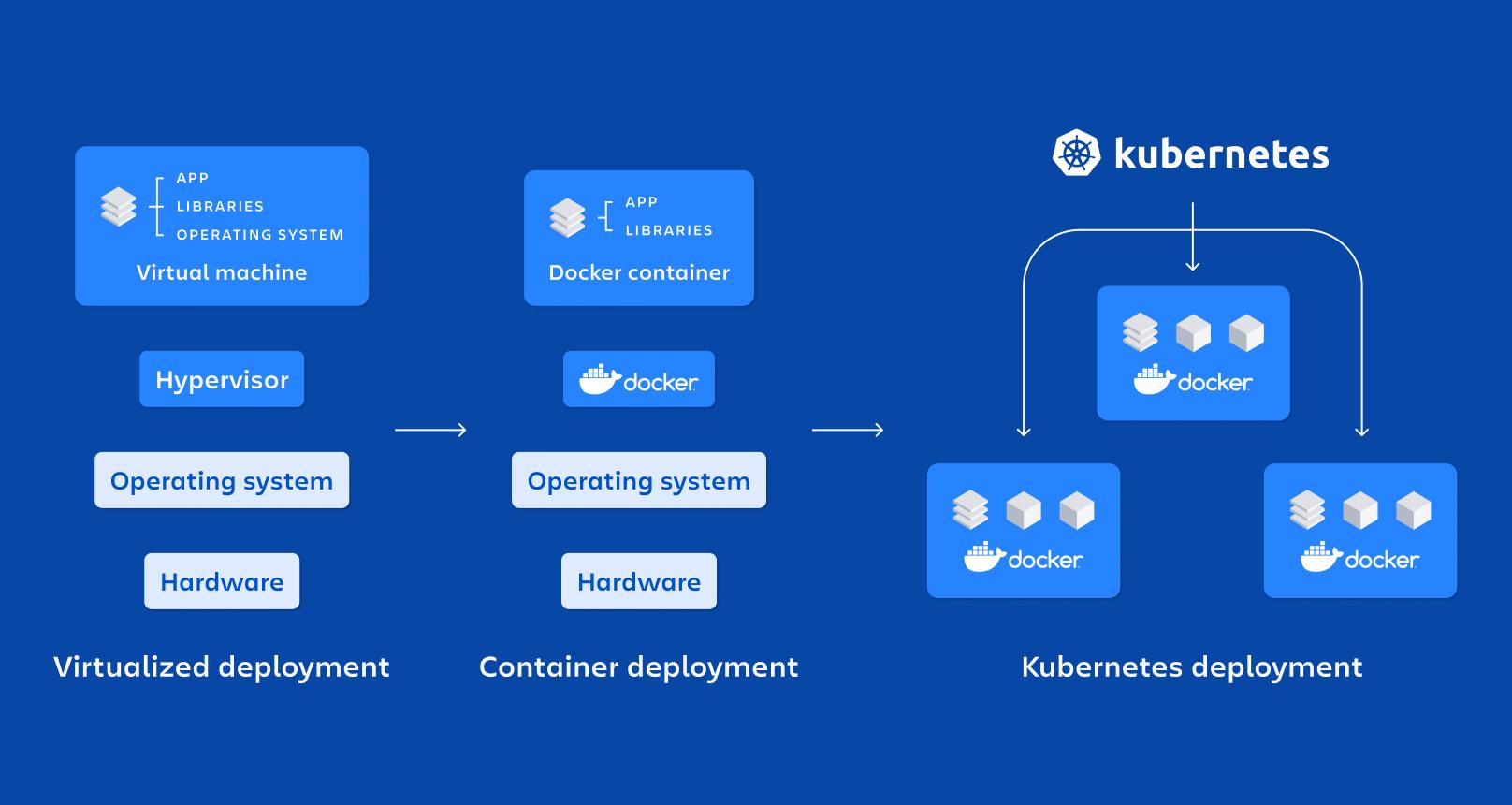 Diferencias entre Docker Compose y Kubernetes