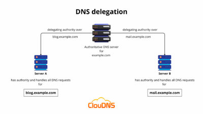 DNS subzone qué es