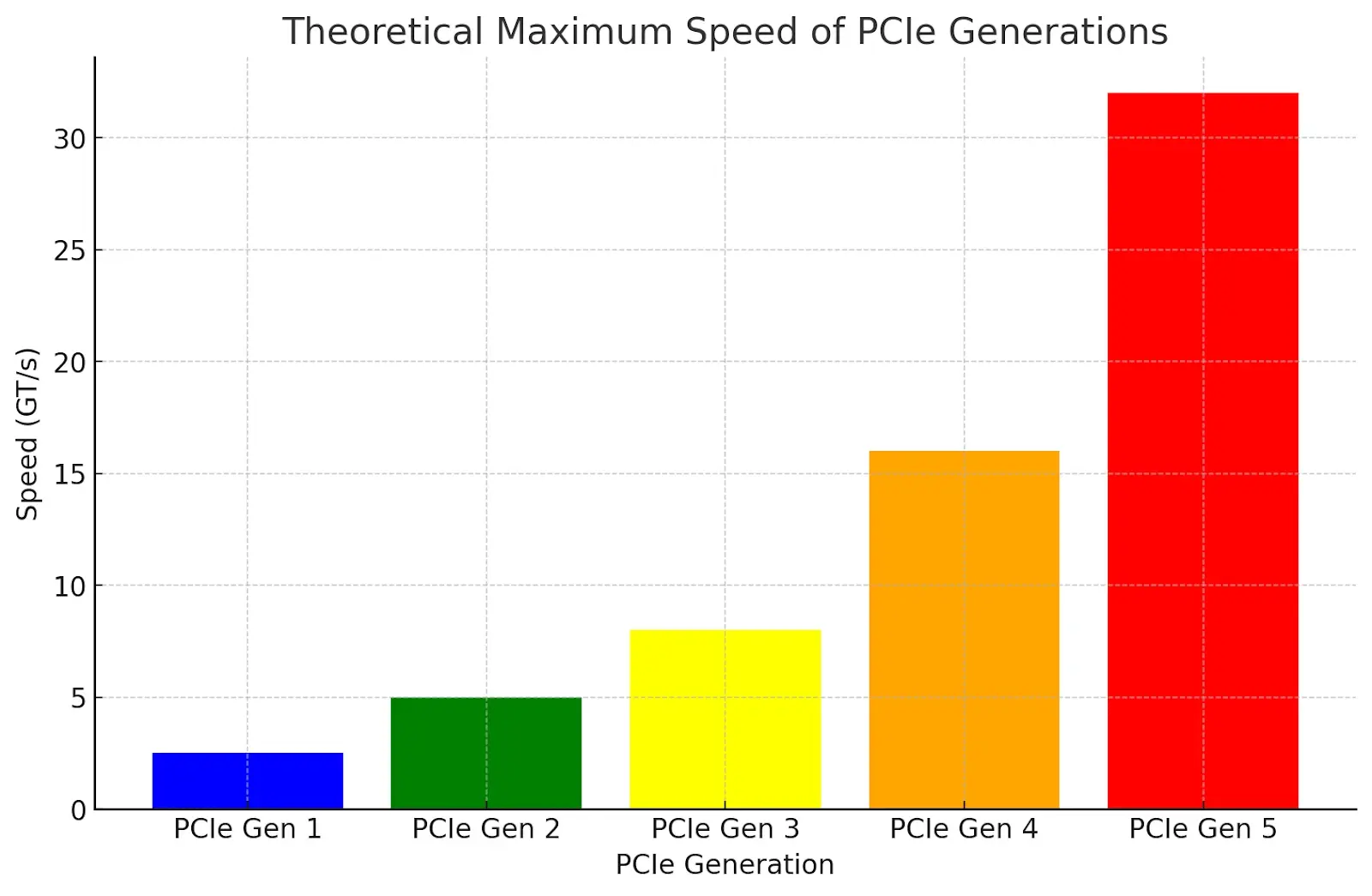 Distribución de carriles PCI Express Distribución de carriles PCI Express