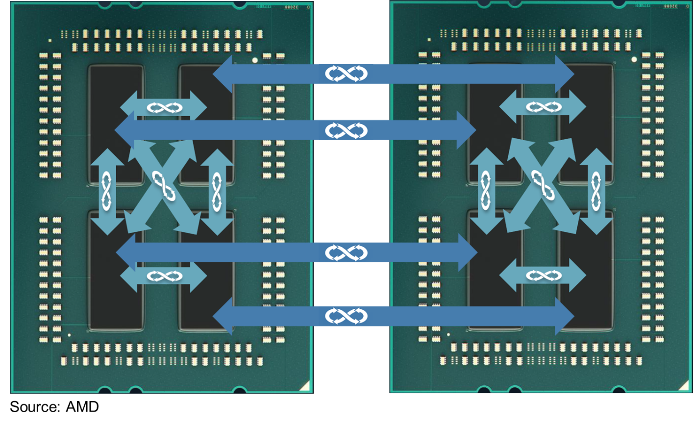 Detalles de Infinity Fabric y memoria Detalles de la interconexión Infinity Fabric