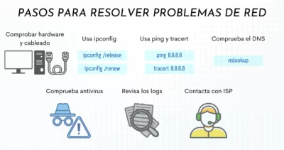 problemas redes IP DNS