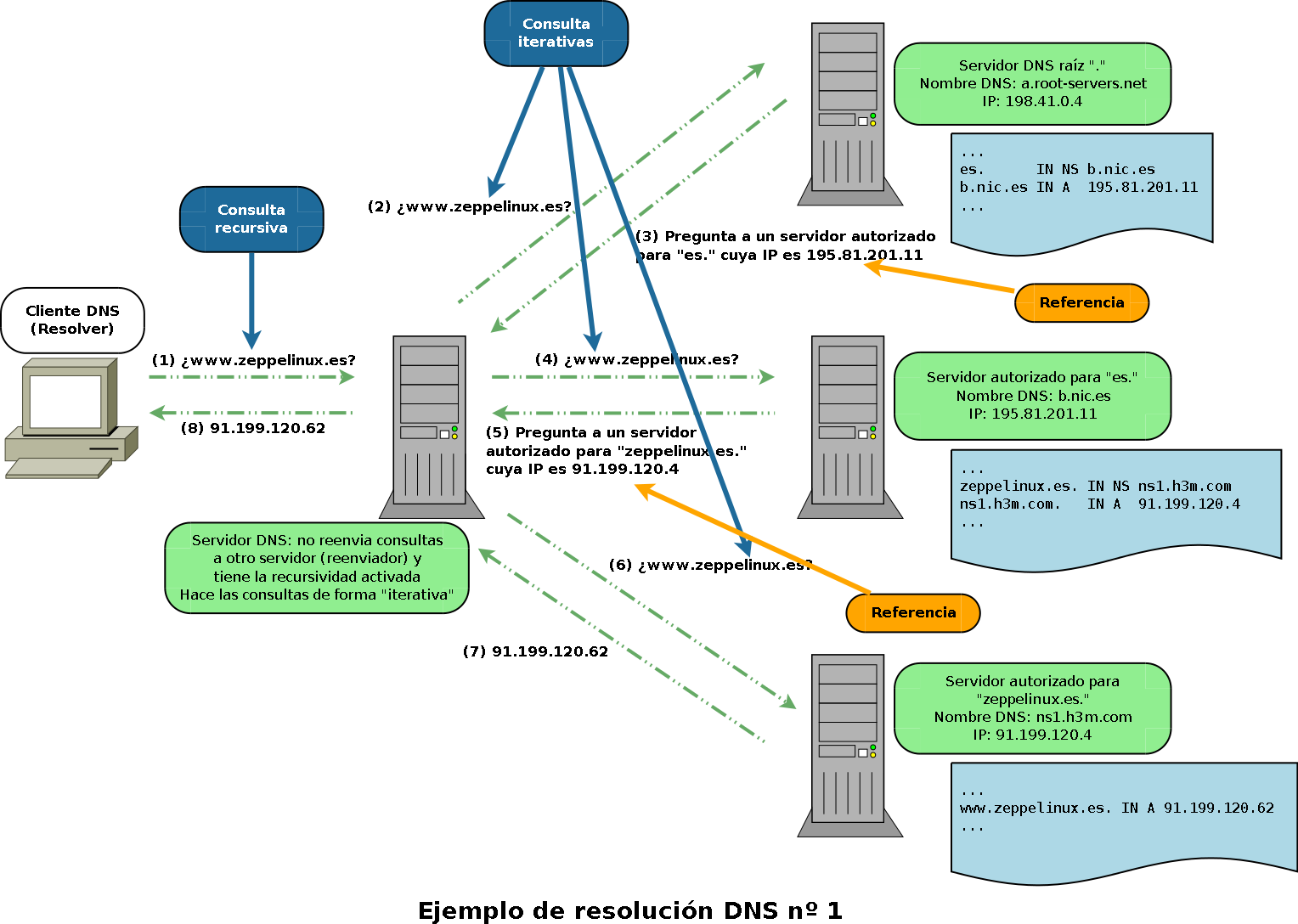 Diagnóstico IPconfig y nslookup Diagnóstico IPconfig y nslookup