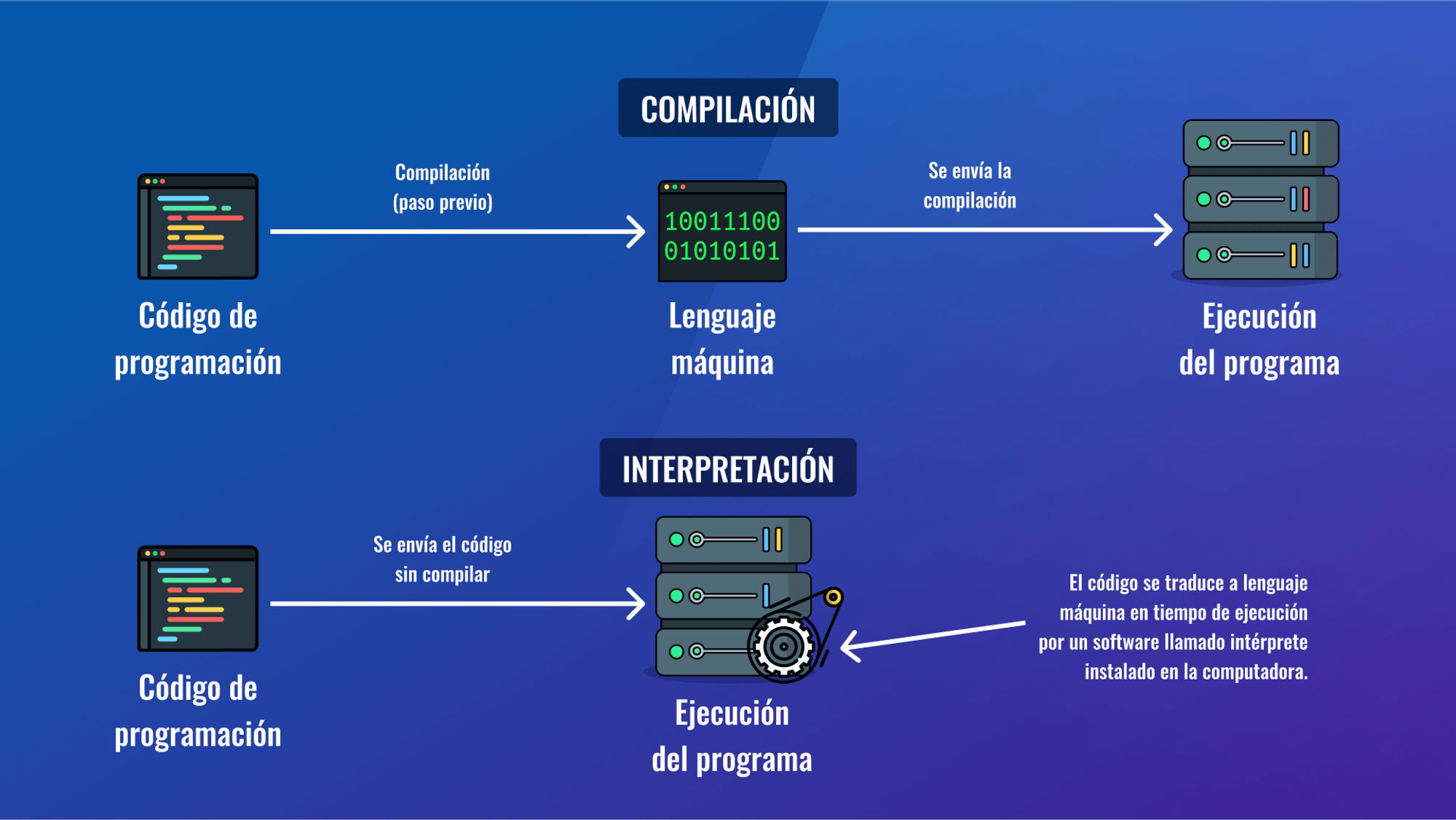 tutoriales de lenguajes de programacion