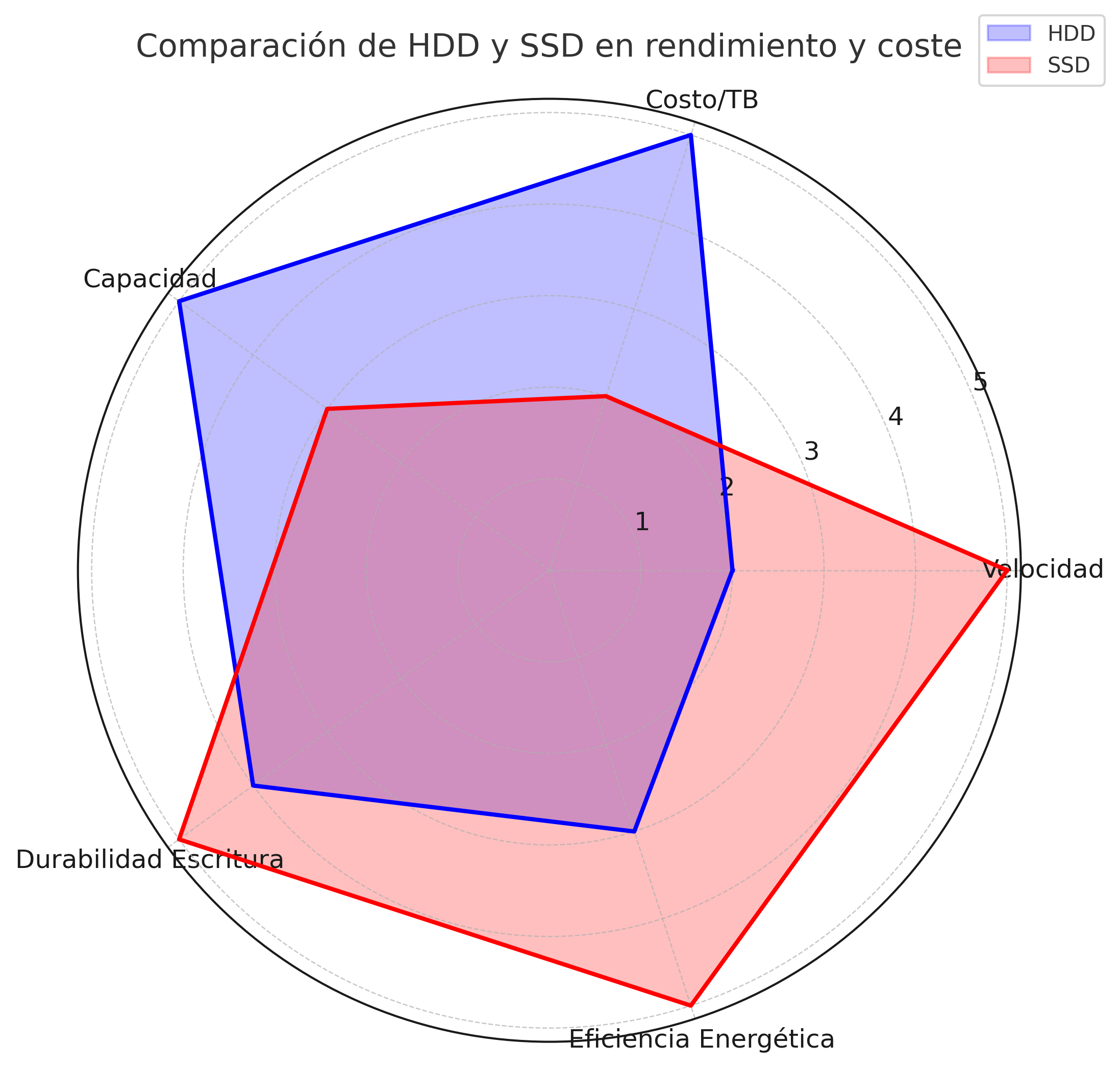Herramientas de análisis de rendimiento SSD
