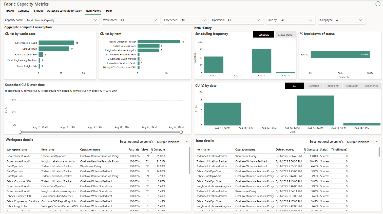 Gobernanza y automatización en Microsoft Fabric