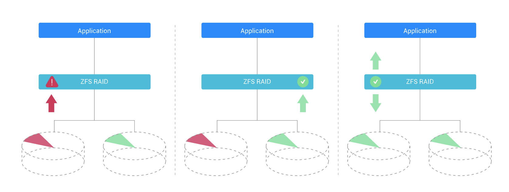 Diferencias EXT4 Btrfs ZFS en servidores NAS