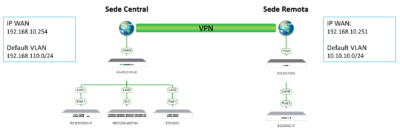 configuración de VPN empresarial