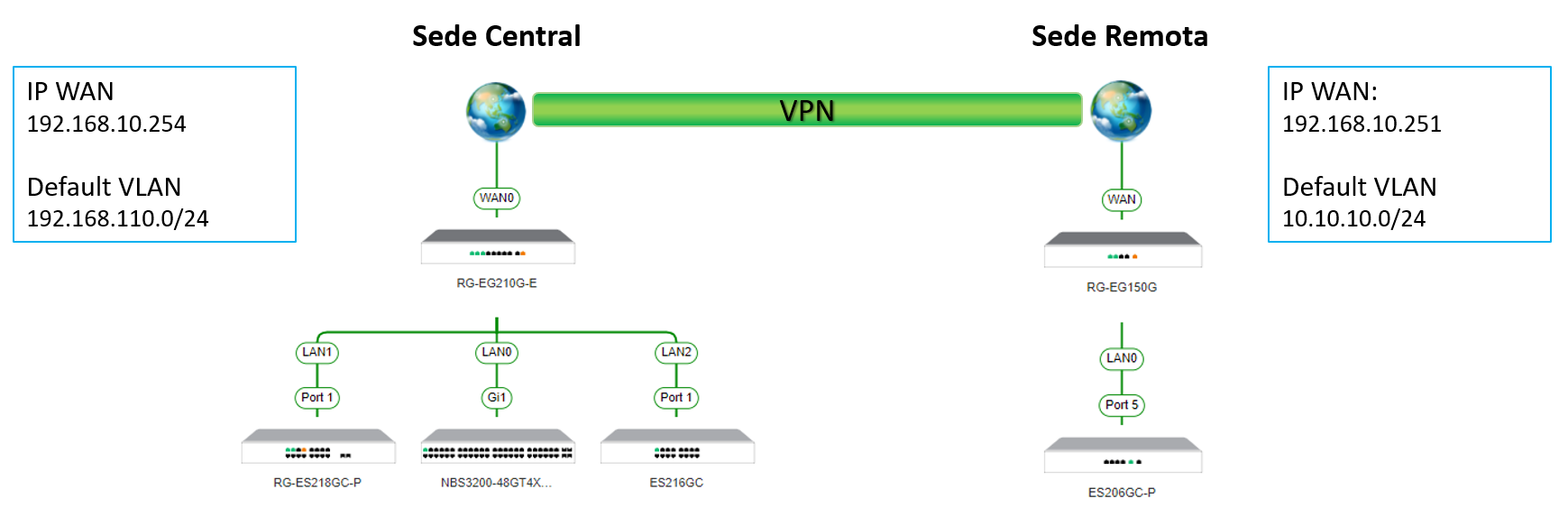 Configuración de VPN empresarial Configuración de VPN empresarial