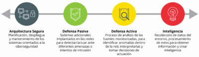 defensa activa y escáner de vulnerabilidades para APIs