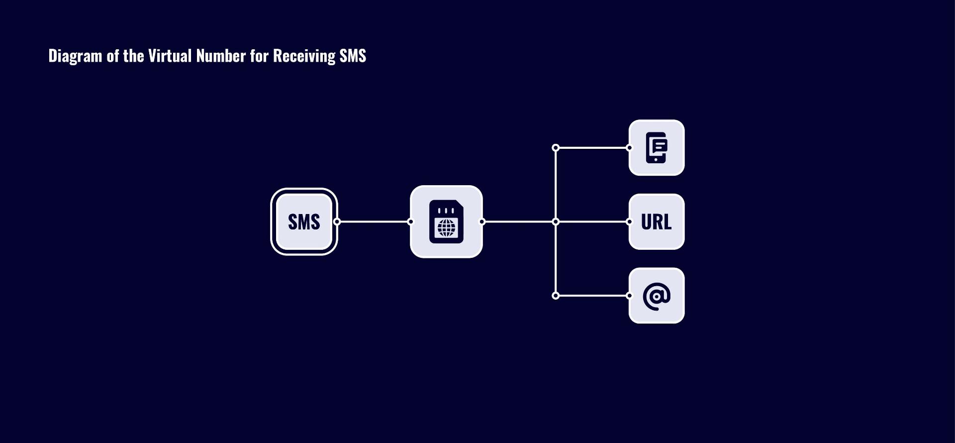 Número de teléfono digital para recibir SMS