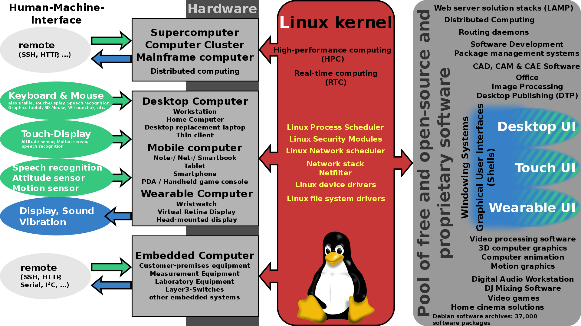 Aplicaciones Android frente a aplicaciones Linux