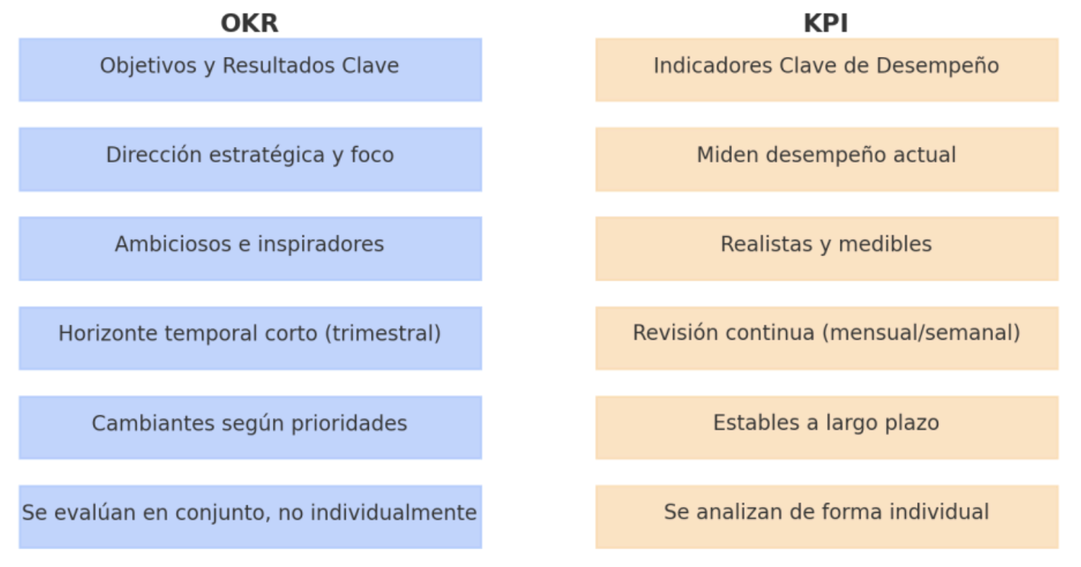 Metodología de objetivos y resultados clave
