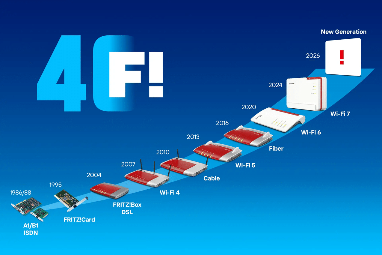 Evolución tecnológica de FRITZ!